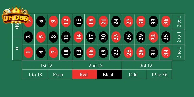 Các hình thức cược trong trò chơi Roulette